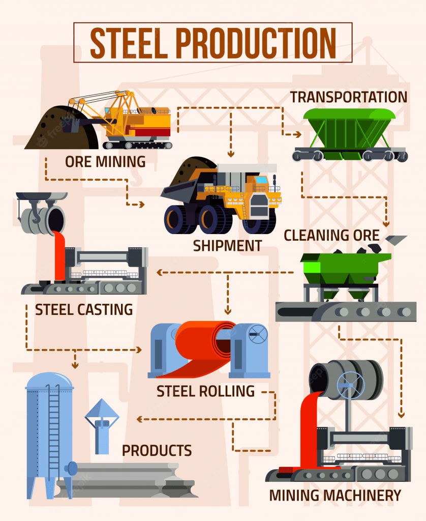 مراحل تولید در صنایع فلزی